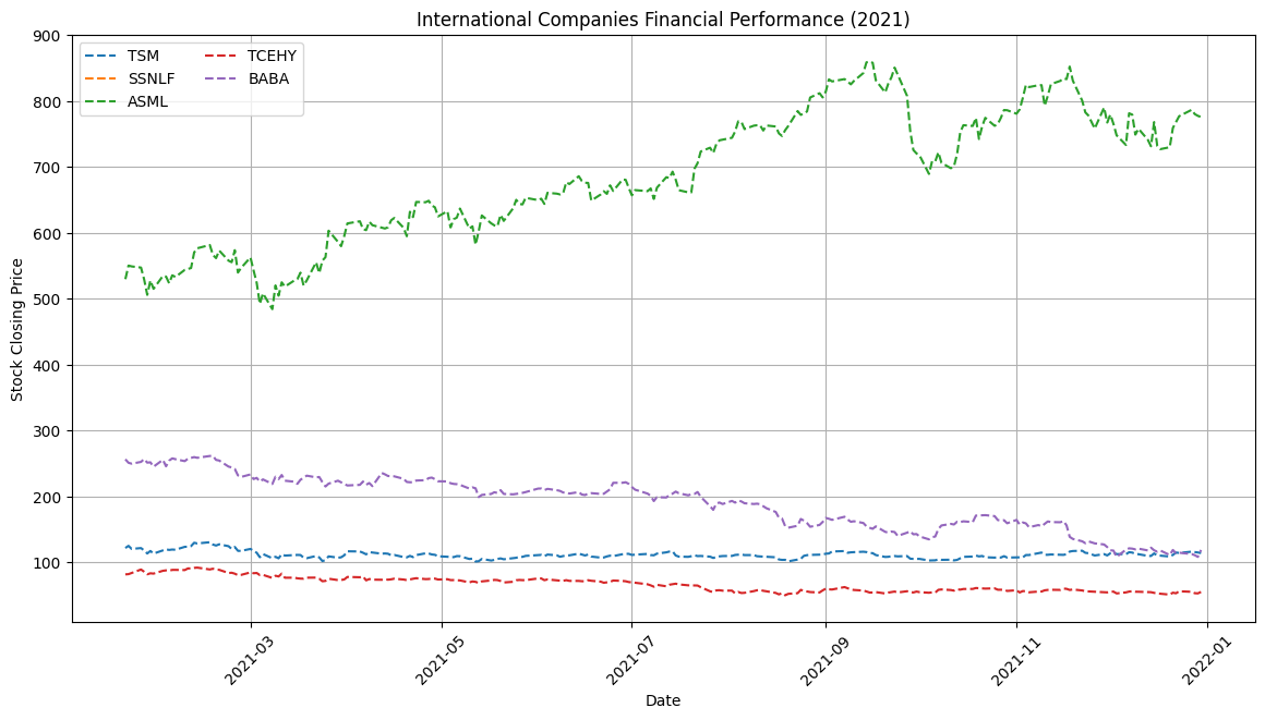 Domestic Stock Market 2021